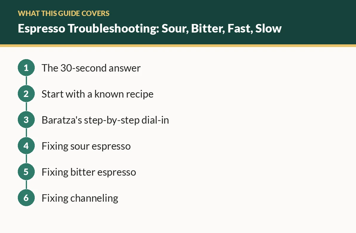 Diagram of the sections in this guide: The 30-second answer; Start with a known recipe; Baratza's step-by-step dial-in; Fixing sour espresso; Fixing bitter espresso; Fixing channeling