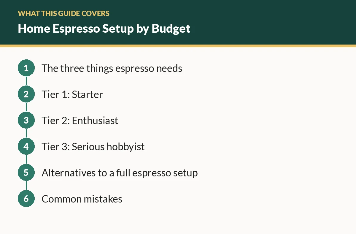 Diagram of the sections in this guide: The three things espresso needs; Tier 1: Starter; Tier 2: Enthusiast; Tier 3: Serious hobbyist; Alternatives to a full espresso setup; Common mistakes