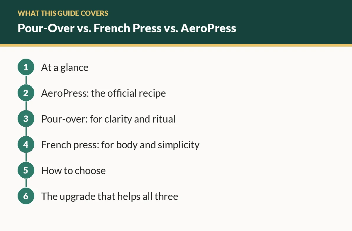 Diagram of the sections in this guide: At a glance; AeroPress: the official recipe; Pour-over: for clarity and ritual; French press: for body and simplicity; How to choose; The upgrade that helps all three